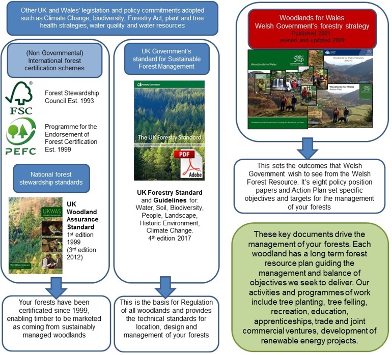 Welsh Government Woodland Estate Plans Welsh Government Woodland Estate Plans