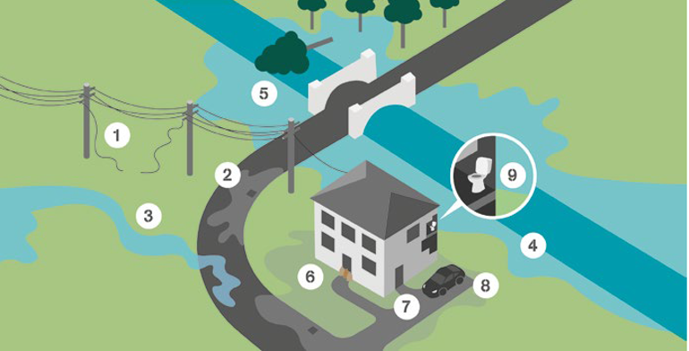 Drawing of house with numbered problems from flooding Drawing of house with numbered problems from flooding