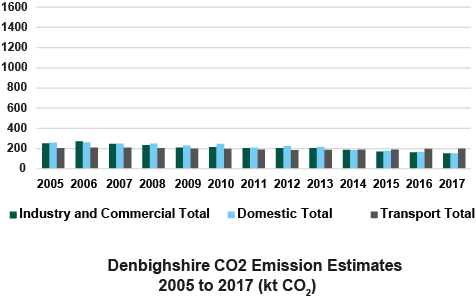 Bar chart displaying C02 emissions from 2005 to 2017 in Denbighshire
