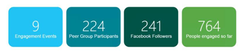 9 Engagement Event, 224 Participants in Peer Groups, 241 Facebook Followers and 764 people have engaged so far