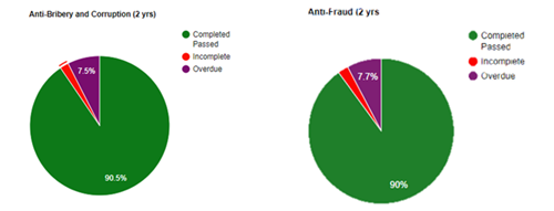 Pie charts showing the eLearning Completion Stats for 2023/24