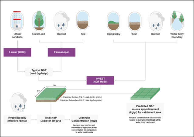 Diagram showing how as assessment of nutrient concentrations has been made